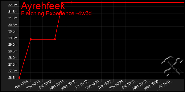 Last 31 Days Graph of Ayrehfeek