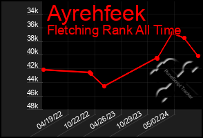 Total Graph of Ayrehfeek