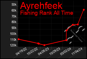 Total Graph of Ayrehfeek