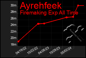 Total Graph of Ayrehfeek