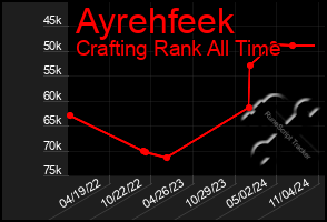 Total Graph of Ayrehfeek