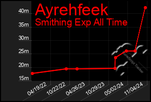 Total Graph of Ayrehfeek