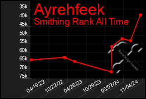 Total Graph of Ayrehfeek