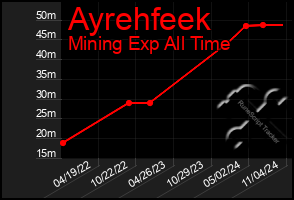 Total Graph of Ayrehfeek