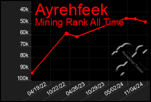 Total Graph of Ayrehfeek