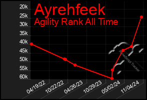 Total Graph of Ayrehfeek