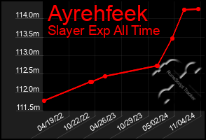 Total Graph of Ayrehfeek