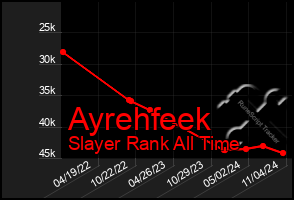 Total Graph of Ayrehfeek