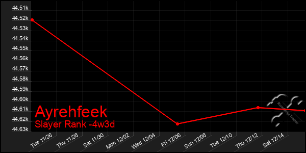 Last 31 Days Graph of Ayrehfeek