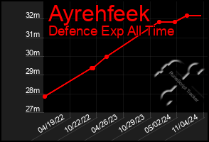 Total Graph of Ayrehfeek