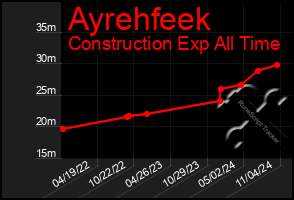 Total Graph of Ayrehfeek