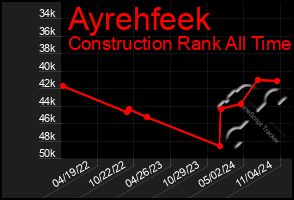 Total Graph of Ayrehfeek