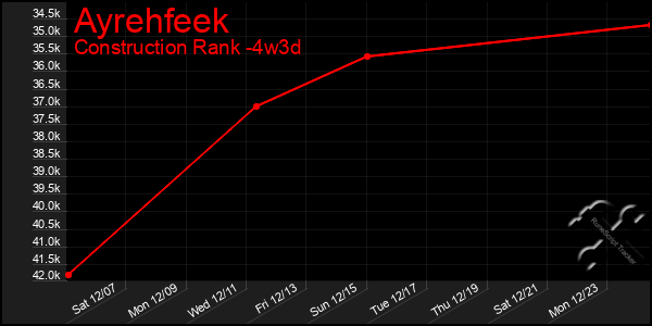 Last 31 Days Graph of Ayrehfeek