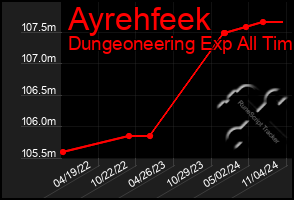 Total Graph of Ayrehfeek