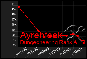 Total Graph of Ayrehfeek