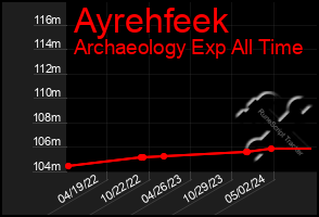 Total Graph of Ayrehfeek