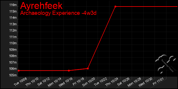 Last 31 Days Graph of Ayrehfeek