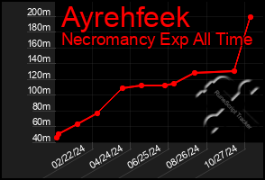 Total Graph of Ayrehfeek