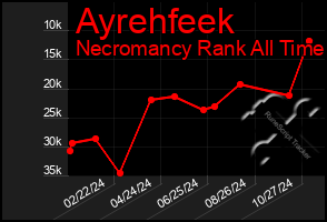 Total Graph of Ayrehfeek