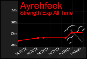 Total Graph of Ayrehfeek