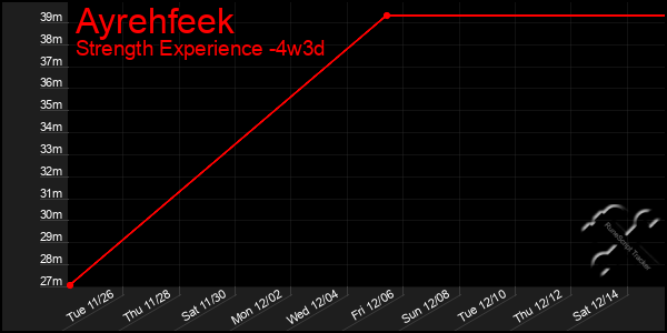 Last 31 Days Graph of Ayrehfeek