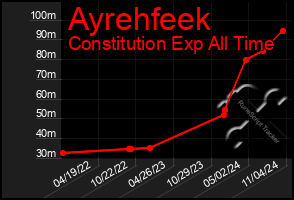 Total Graph of Ayrehfeek