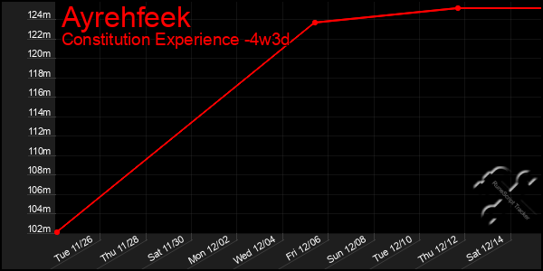 Last 31 Days Graph of Ayrehfeek