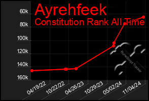 Total Graph of Ayrehfeek