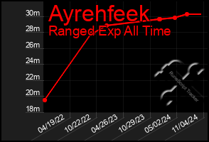 Total Graph of Ayrehfeek