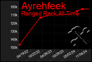 Total Graph of Ayrehfeek