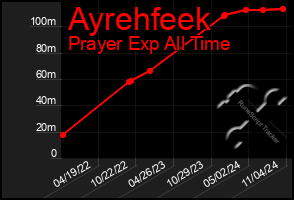 Total Graph of Ayrehfeek