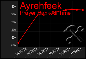 Total Graph of Ayrehfeek