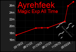 Total Graph of Ayrehfeek