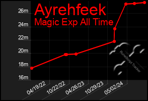 Total Graph of Ayrehfeek