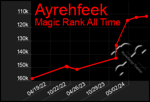 Total Graph of Ayrehfeek