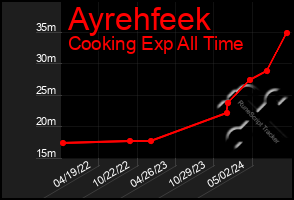 Total Graph of Ayrehfeek