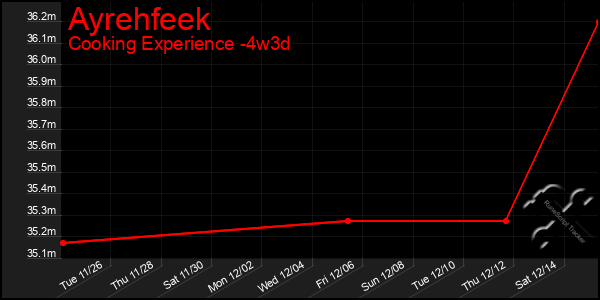 Last 31 Days Graph of Ayrehfeek