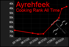 Total Graph of Ayrehfeek
