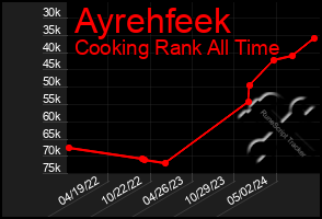 Total Graph of Ayrehfeek