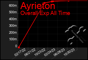 Total Graph of Ayrieton