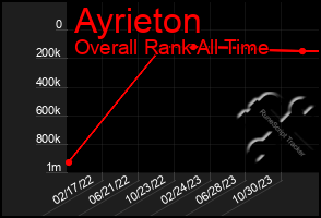 Total Graph of Ayrieton