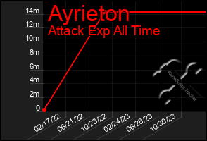 Total Graph of Ayrieton