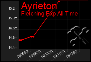 Total Graph of Ayrieton