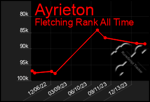 Total Graph of Ayrieton