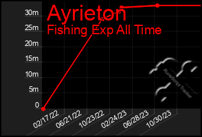 Total Graph of Ayrieton