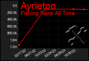 Total Graph of Ayrieton