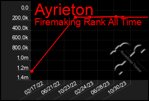 Total Graph of Ayrieton