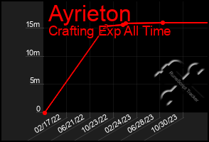 Total Graph of Ayrieton