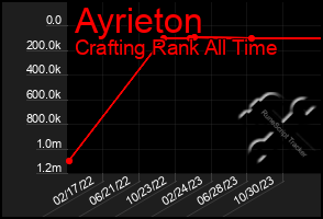 Total Graph of Ayrieton