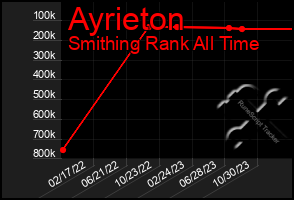 Total Graph of Ayrieton